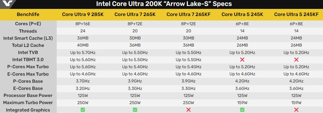 Характеристики Intel® Core™ Ultra 2.