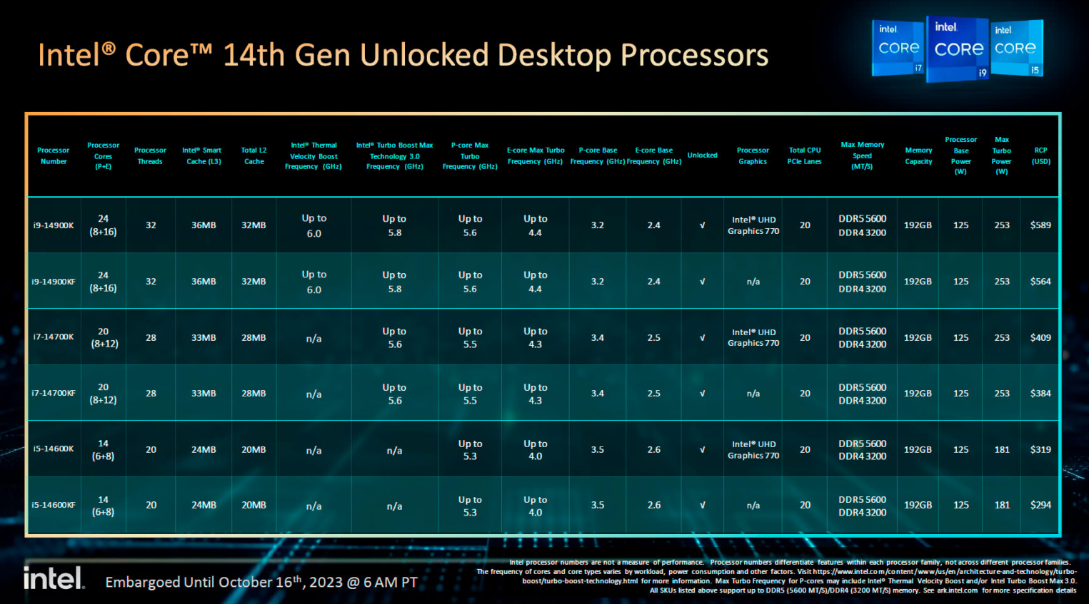 Характеристики линейки Intel®  Core™ 14-го поколения 2023 года