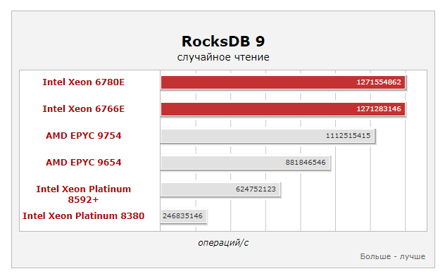 бенчмарки, в которых сравнивают Intel® Xeon® 6700E и предыдущее поколение AMD EPYC™ 9004