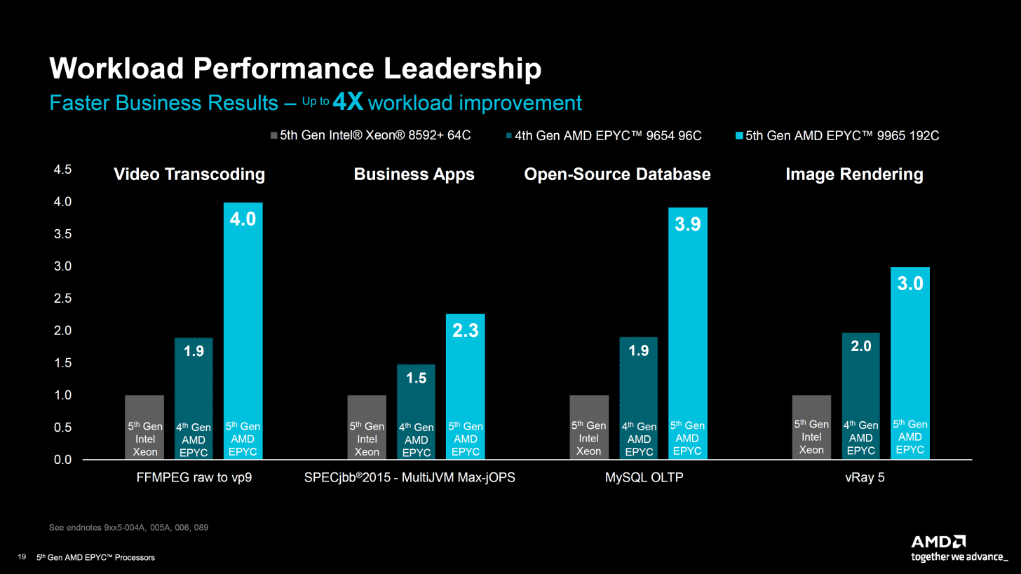 Сравнение нового поколения процессоров AMD с Intel® Xeon® Scalable 5