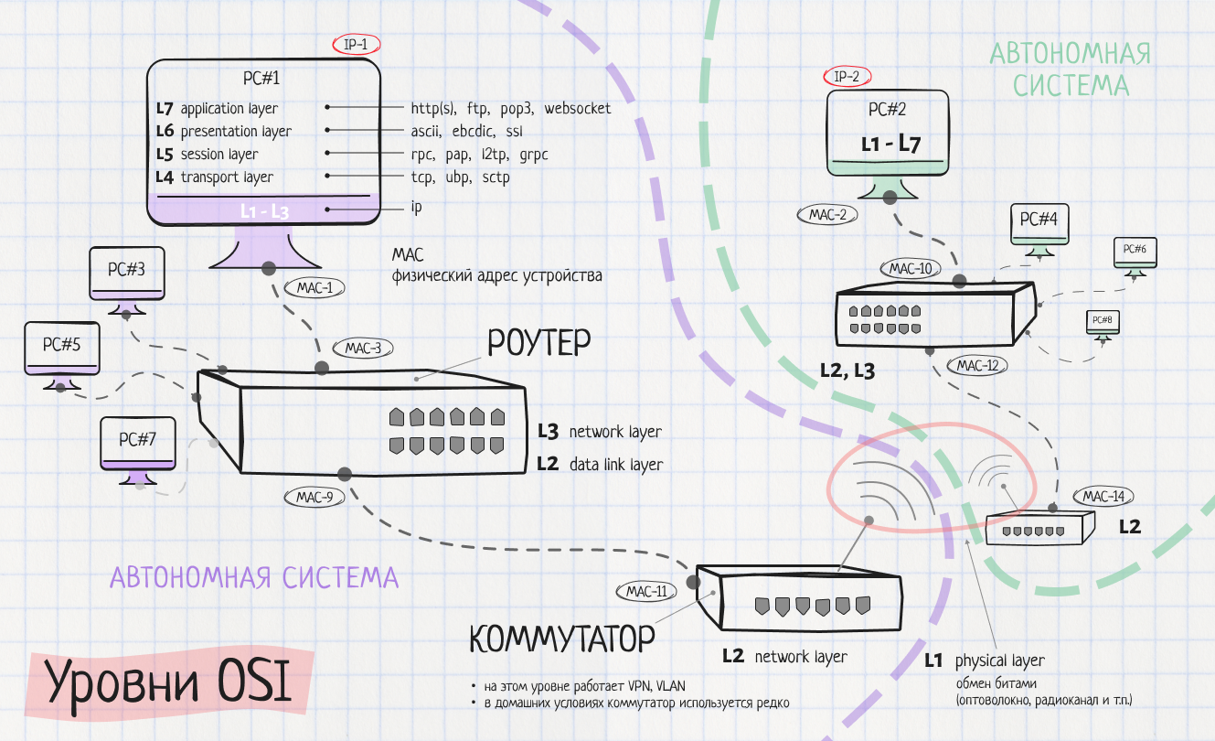 Схематичное изображение — уровни модели OSI.