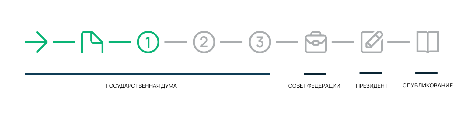 Как выглядит законодательный процесс.