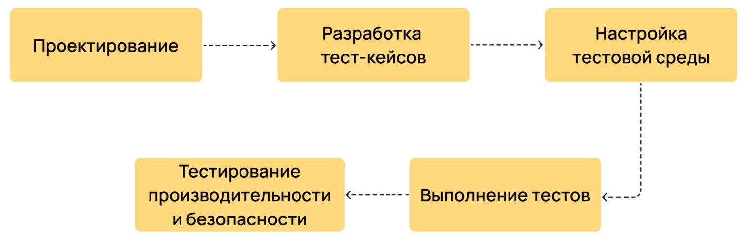 Этапы тестирования.