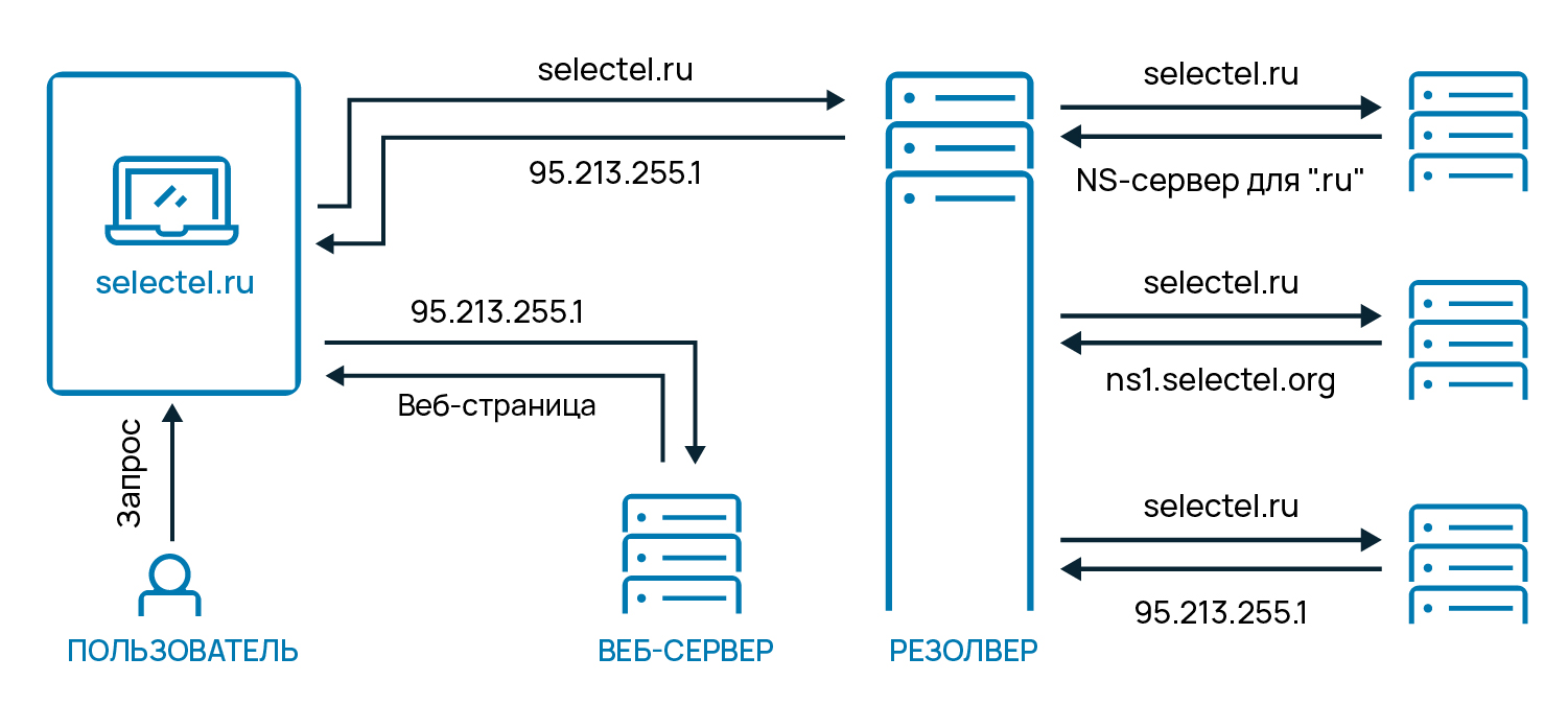 Процесс работы DNS-сервера.