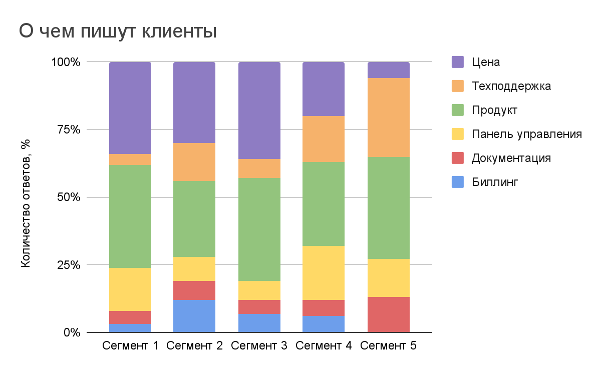 Цена, техподдержка, продукт, панель управления, документация, блог.