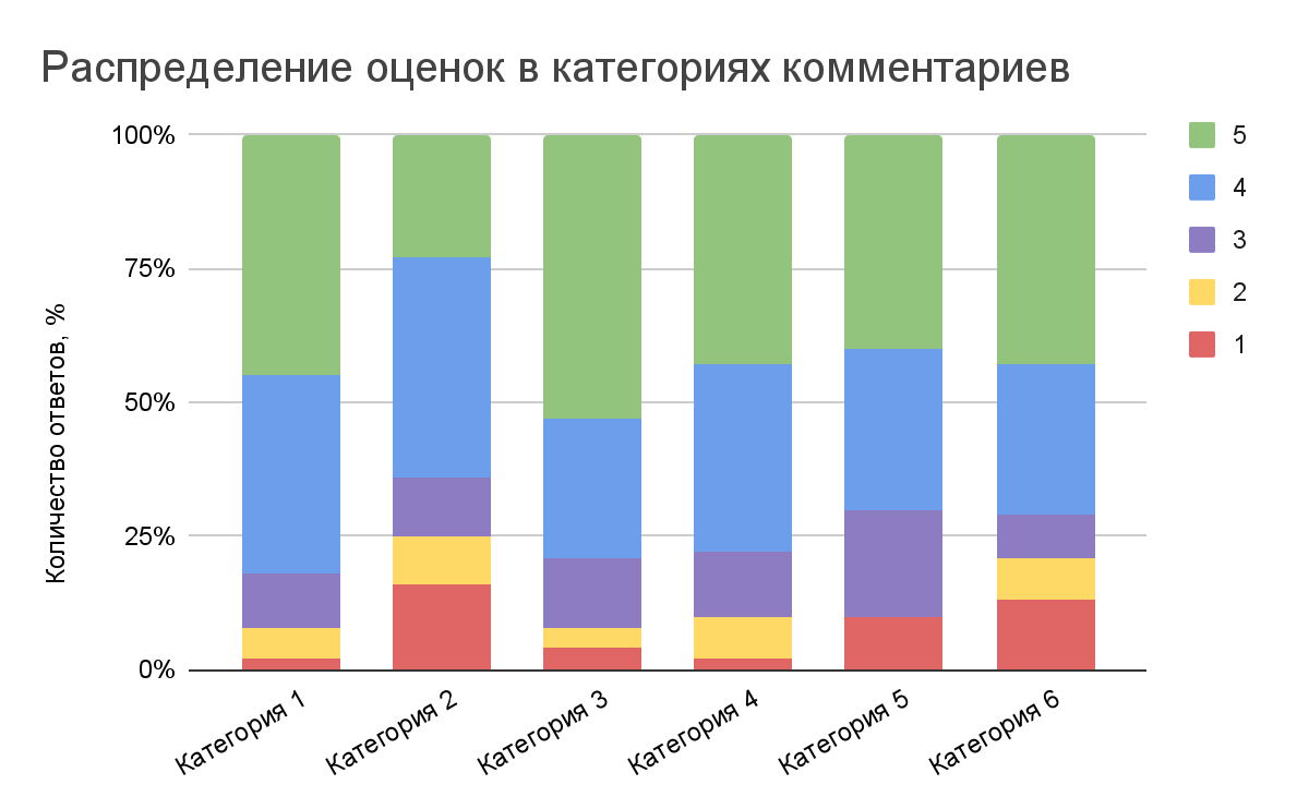 Выдуманные оценки по каждой категории — от единицы до пяти.