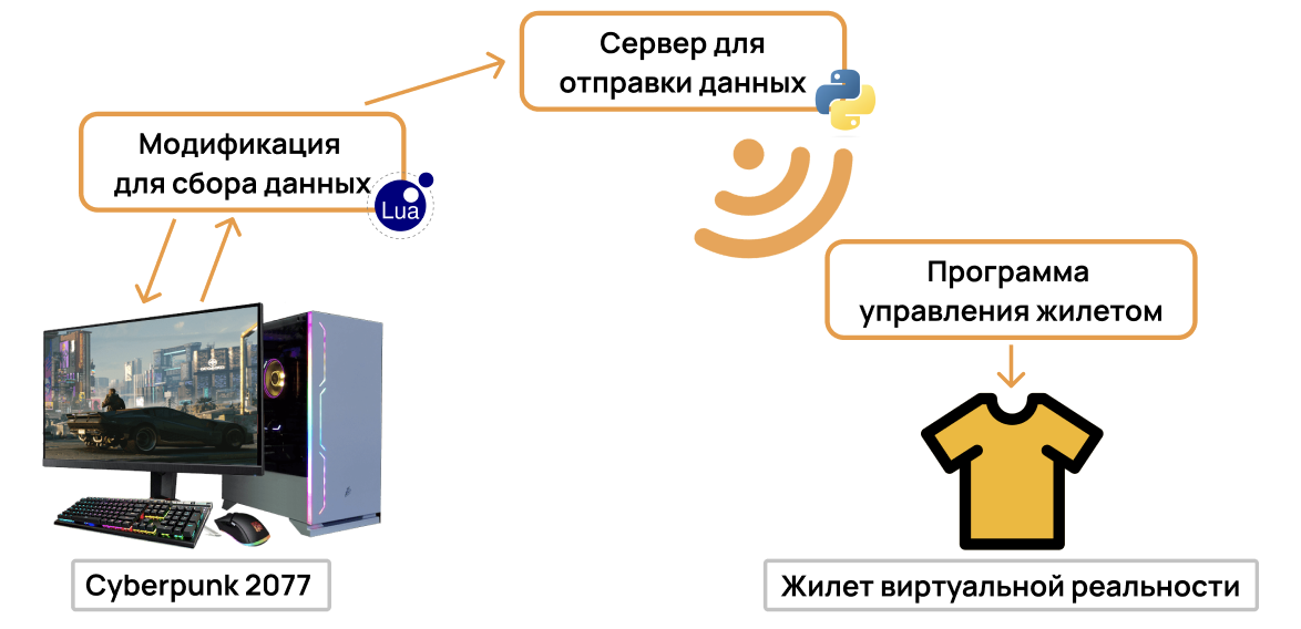 Схема работы гаптического жилета.
