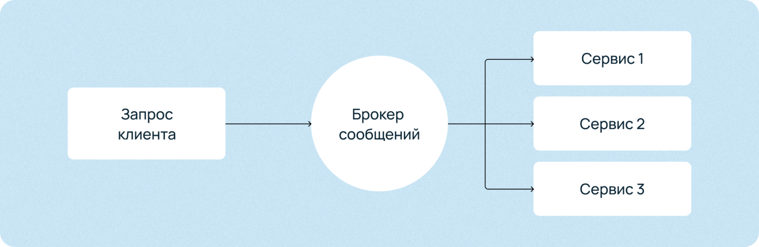 Как устроен брокер сообщений.