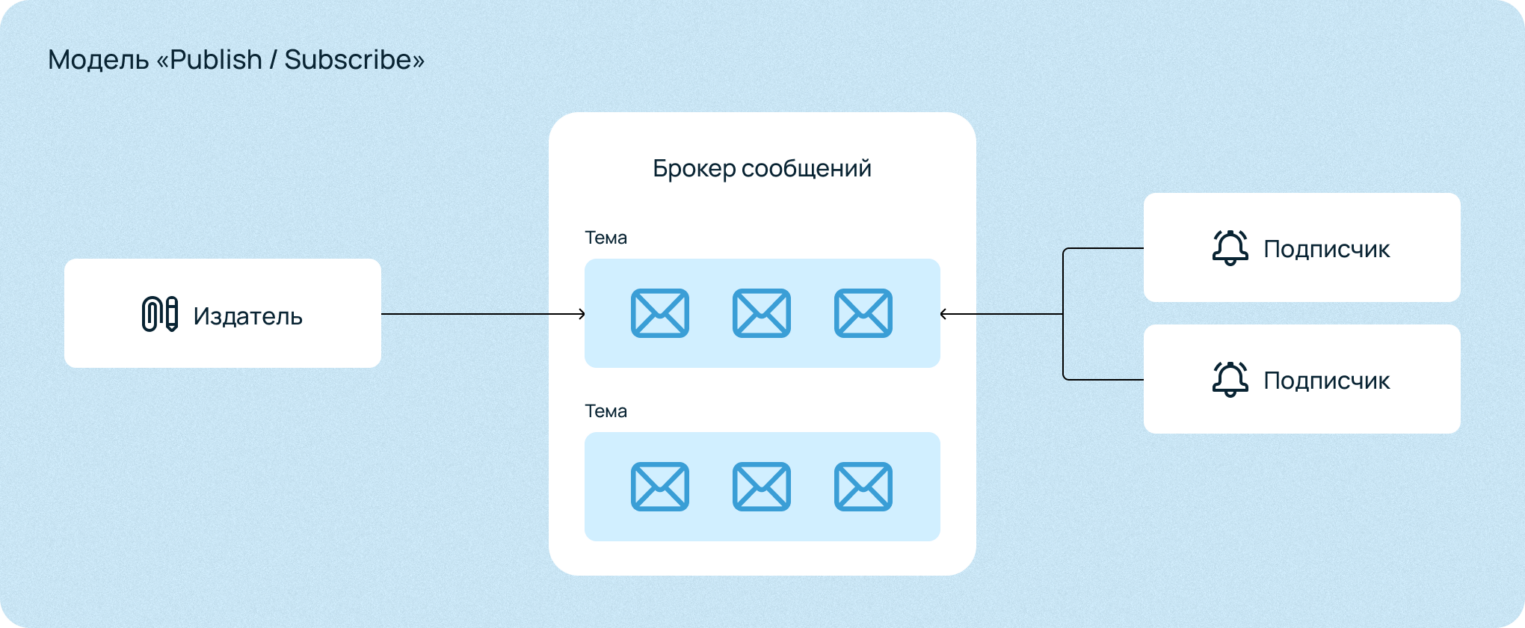 Модель "публикация-подписка".