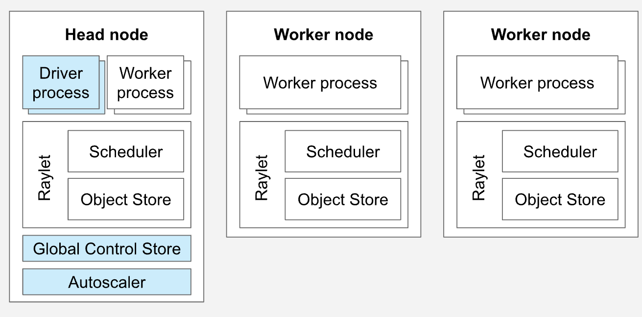 Схема Ray Cluster, состоящий из head- и worker-нод.