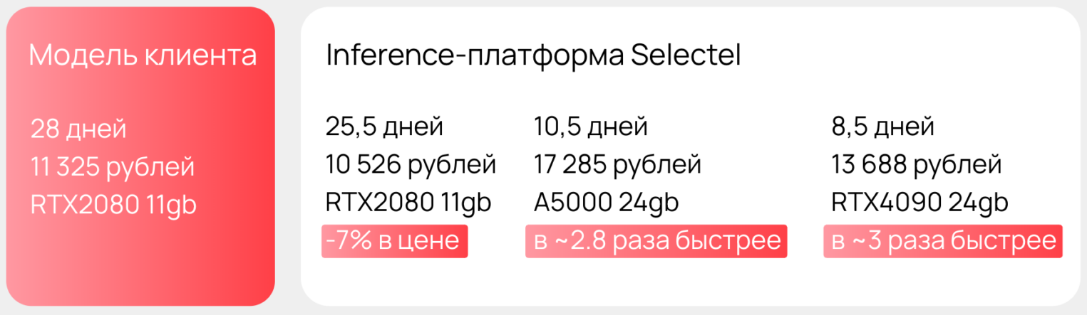 Более дорогой, но более быстрый конфиг.