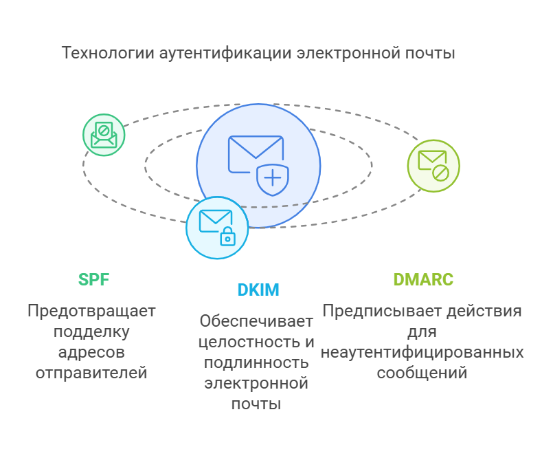 Технологии аутентификации электронной почты.