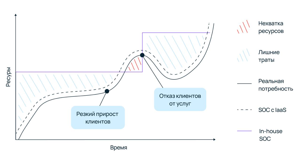 Сравнение графиков затрат для SOC in-house и SOC с IaaS.