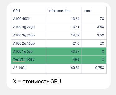 Сравнение эффективности MIG на разных GPU.