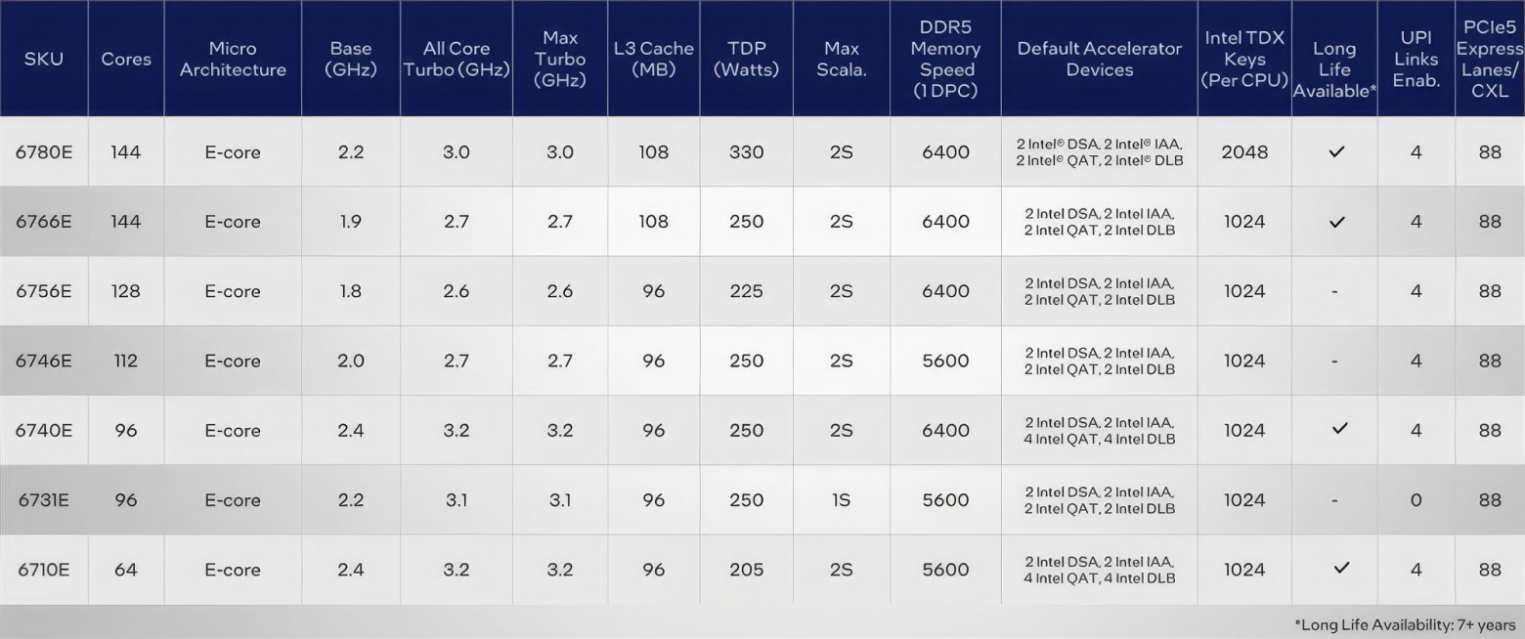 Характеристики Intel® Xeon® Sierra Forest.