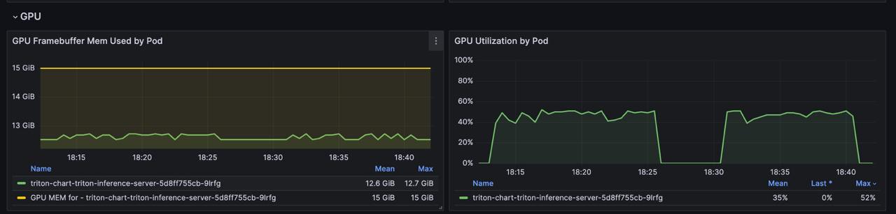 Утилизация GPU и занимаемая видеопамять.