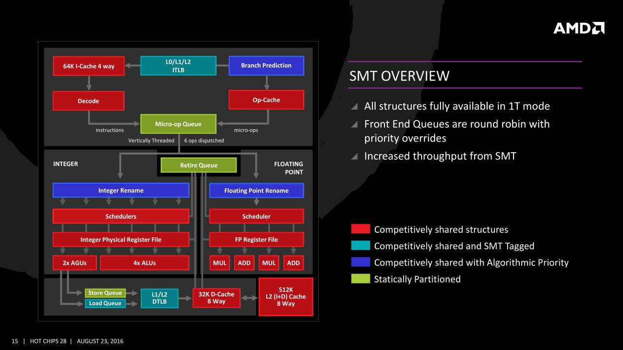 Устройство технологии Simultaneous Multithreading от AMD.