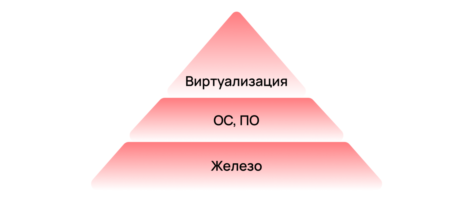 Трехуровневая модель сервера: виртуализация, ОС и ПО, железо.