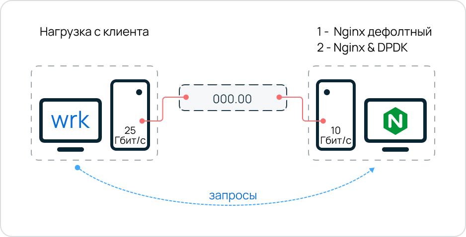 Схема тестируемой инфраструктуры.