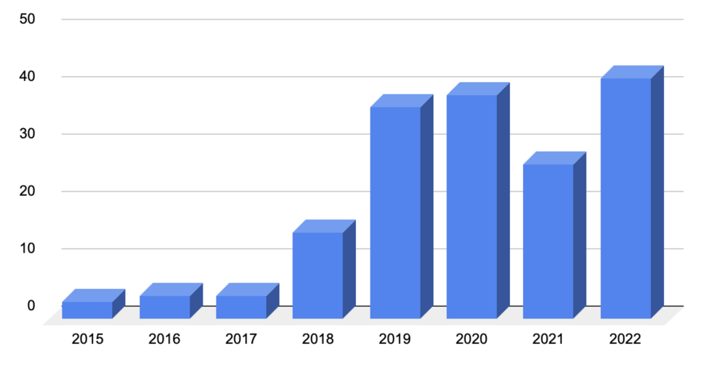 График роста числа обнаруженных уязвимостей в Kubernetes.