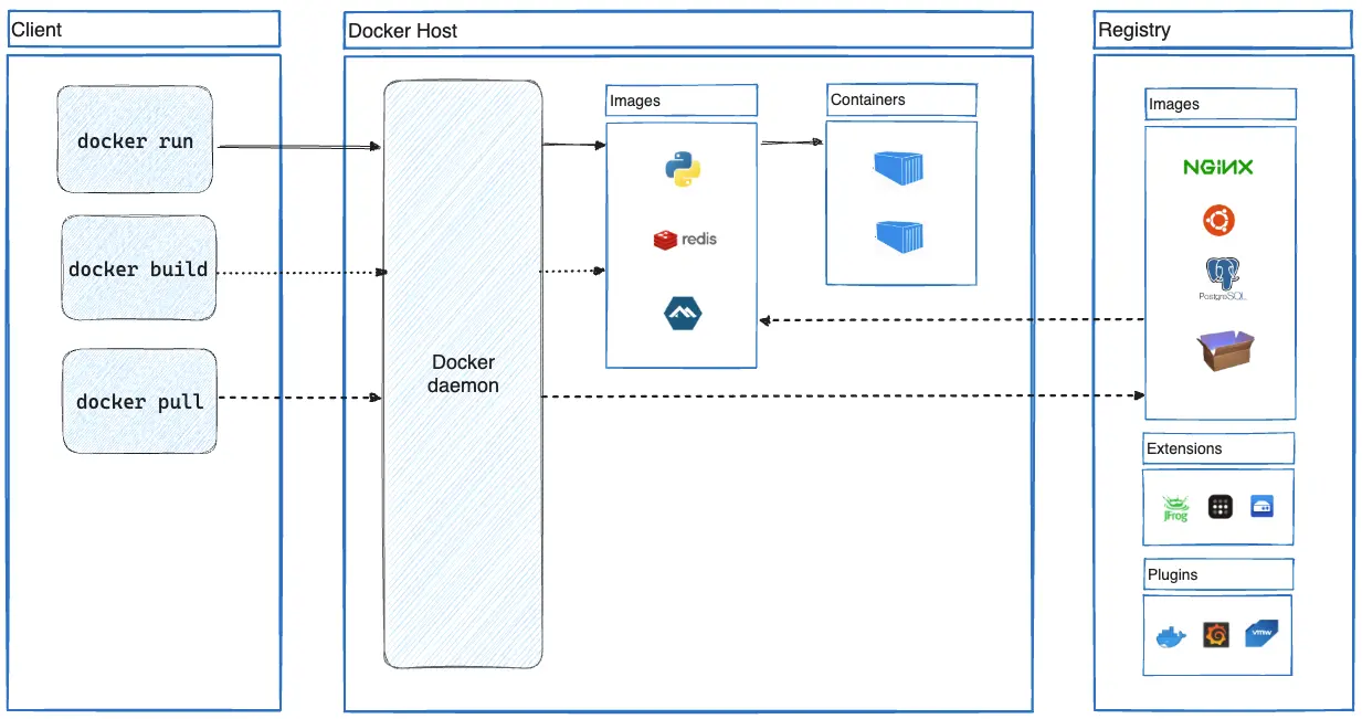 Как выглядит архитектура Docker.