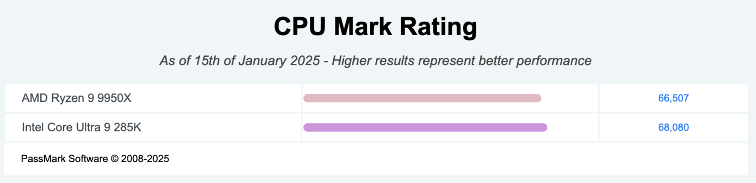 CPU Mark Rating: AMD Ryzen 9 9950X & Intel Core Ultra 9 285K.