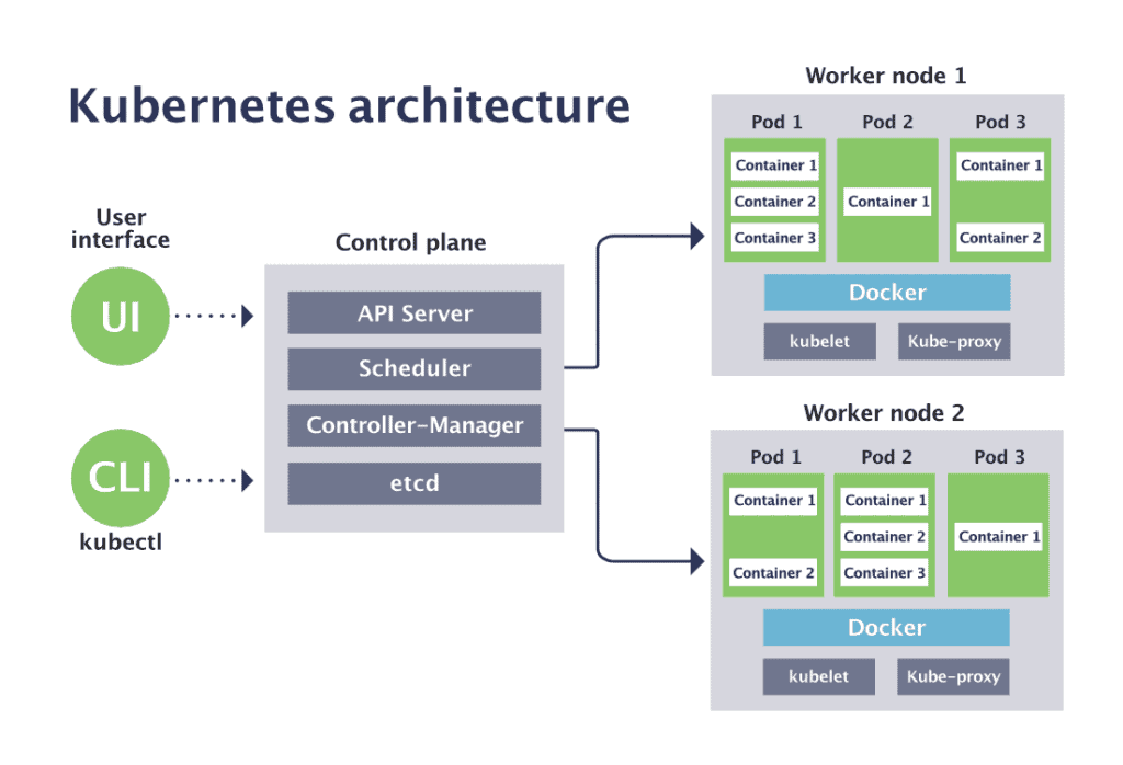 Как выглядит архитектура Kubernetes.