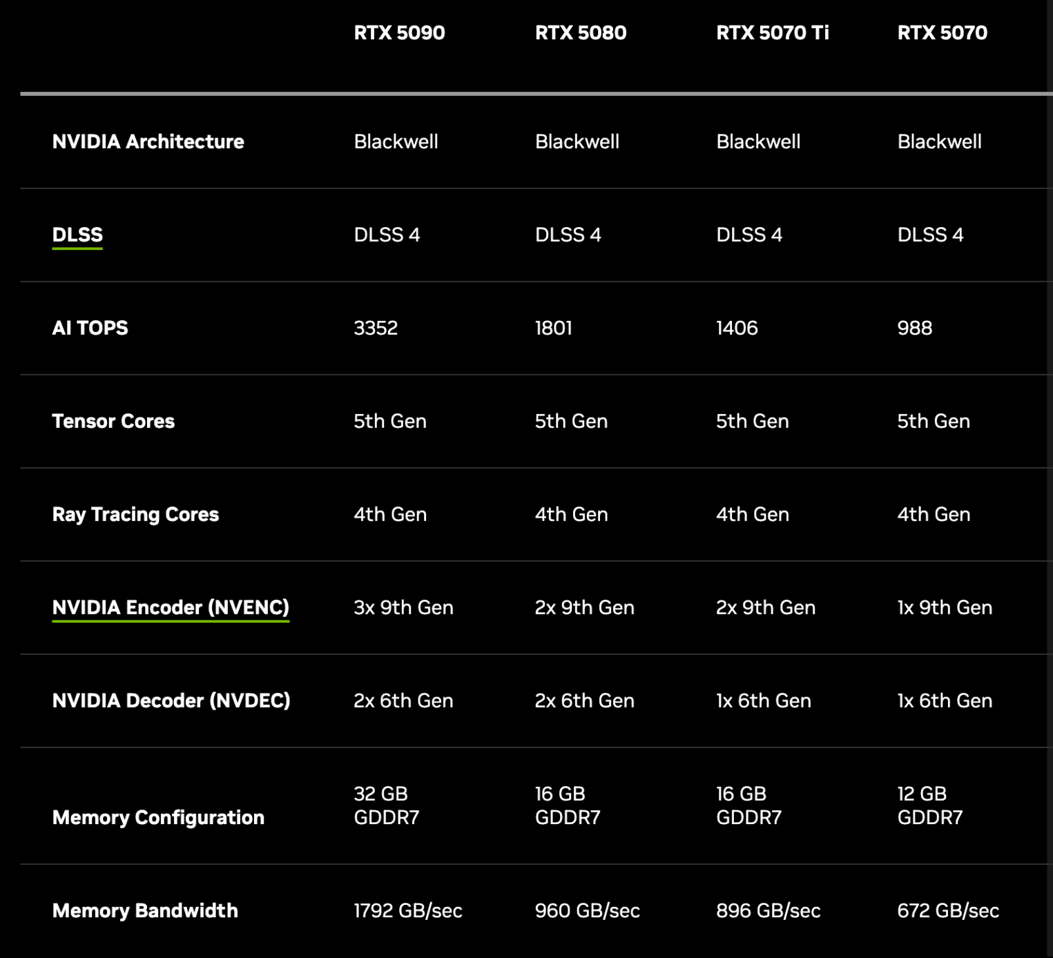 Характеристики NVIDIA RTX 50.