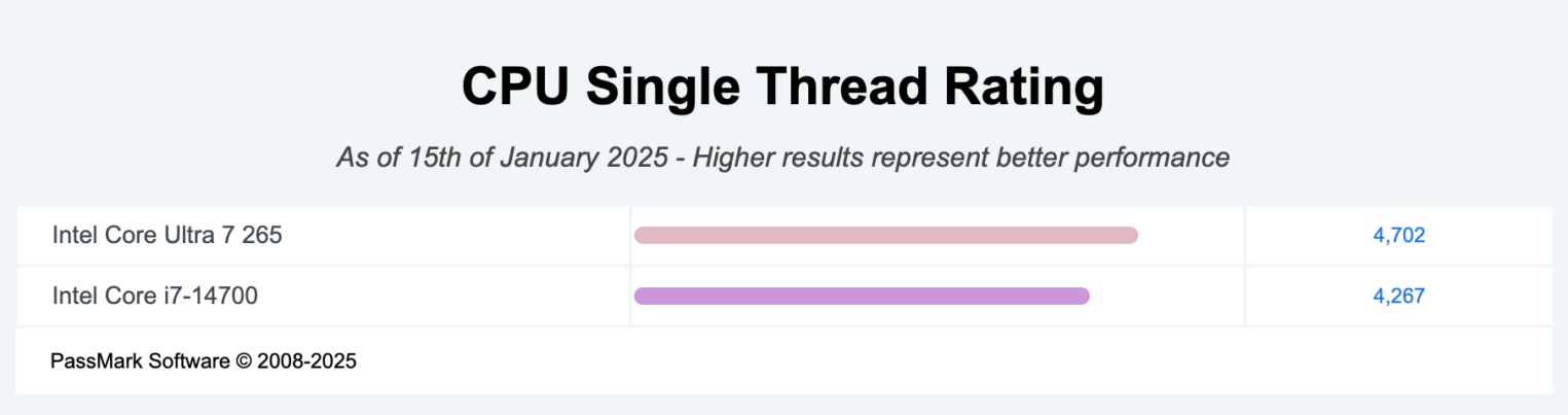 CPU Single Thread Rating: Intel Core Ultra 7 265 & Intel Core i7-14700.