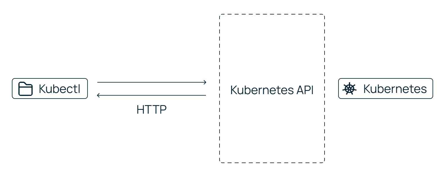 Схема работы Kubectl.