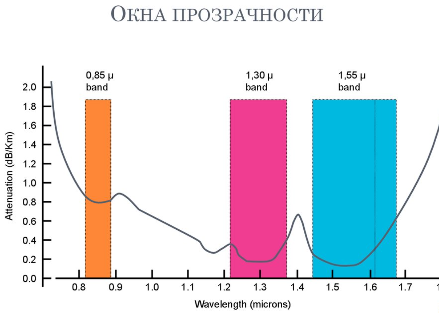 График пропускной способности при различны частотах.