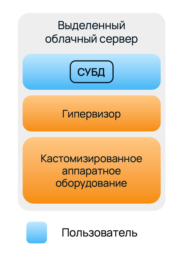 Схема выделенного сервера с облачной СУБД.