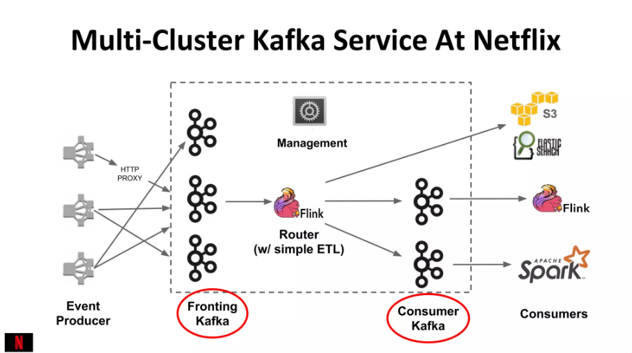 Схема организации Kafka в Netflix.