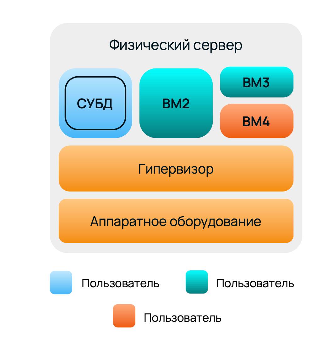 Схема облачного сервера с СУБД.