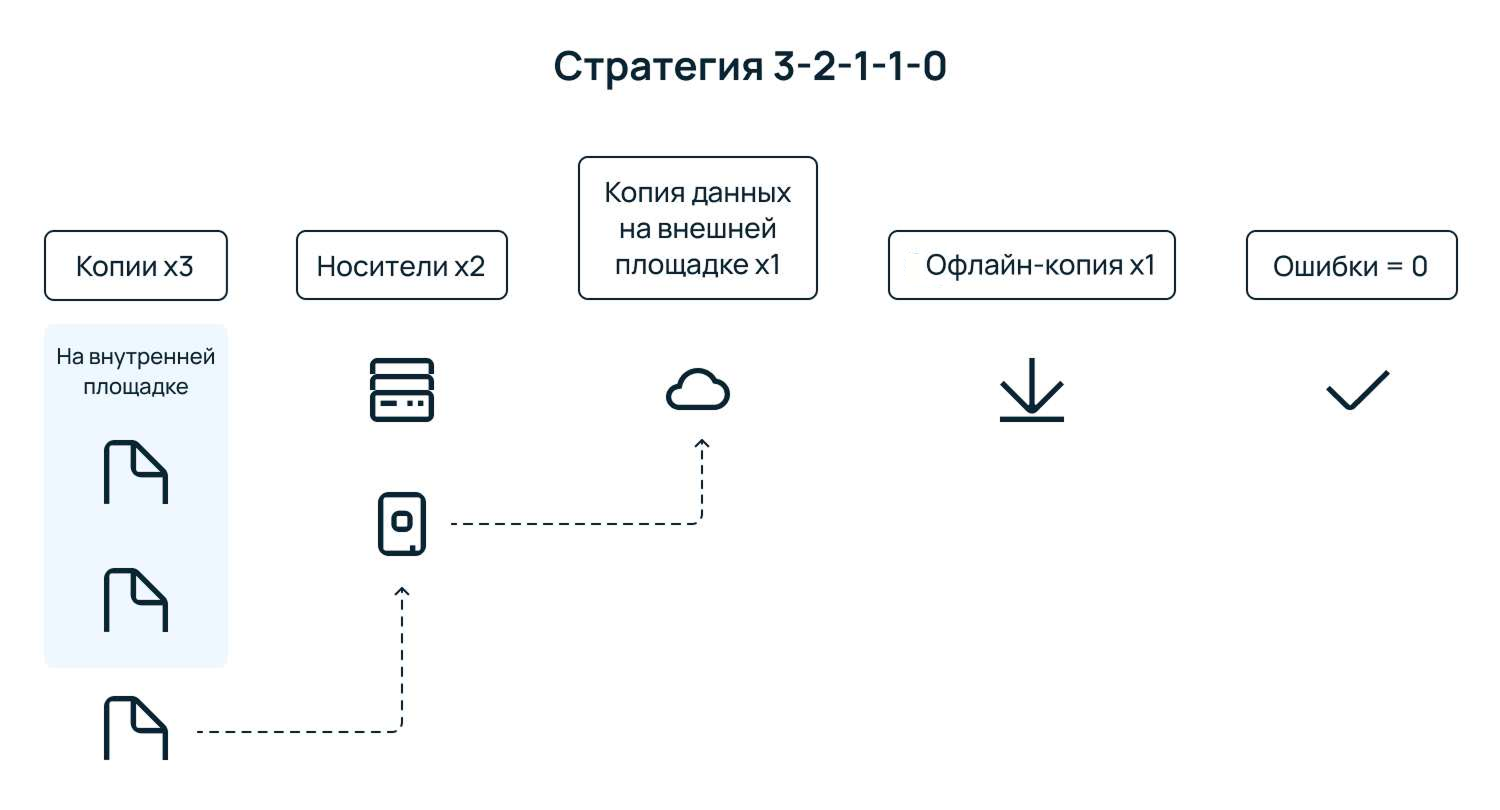 Схема резервного копирования, в рамках которой нужно использовать три копии, два носителя, одну копию на внешней площадке и одну офлайн-копию