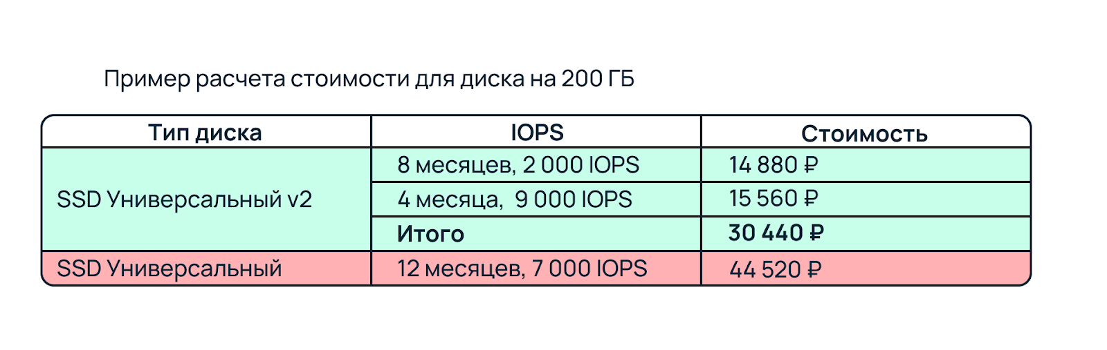 Пример расчета стоимости диска на 200 ГБ.