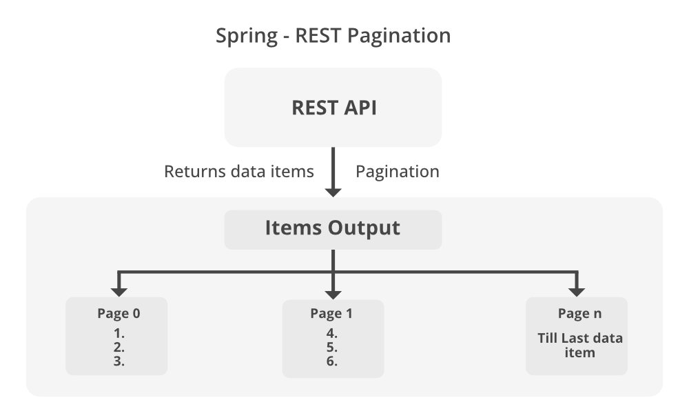 Пример пагинации в REST API.