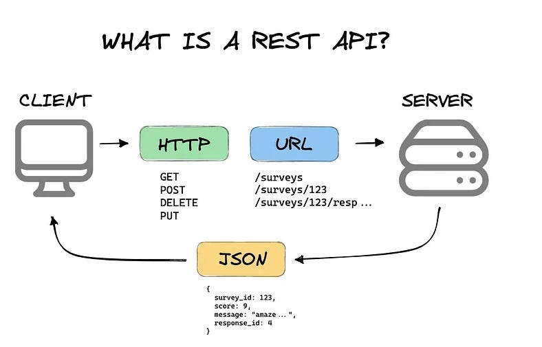 Схема, которая объясняет, что такое Rest API.