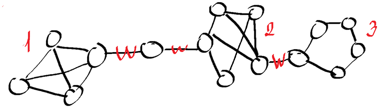 Разбиение графа на компоненты.