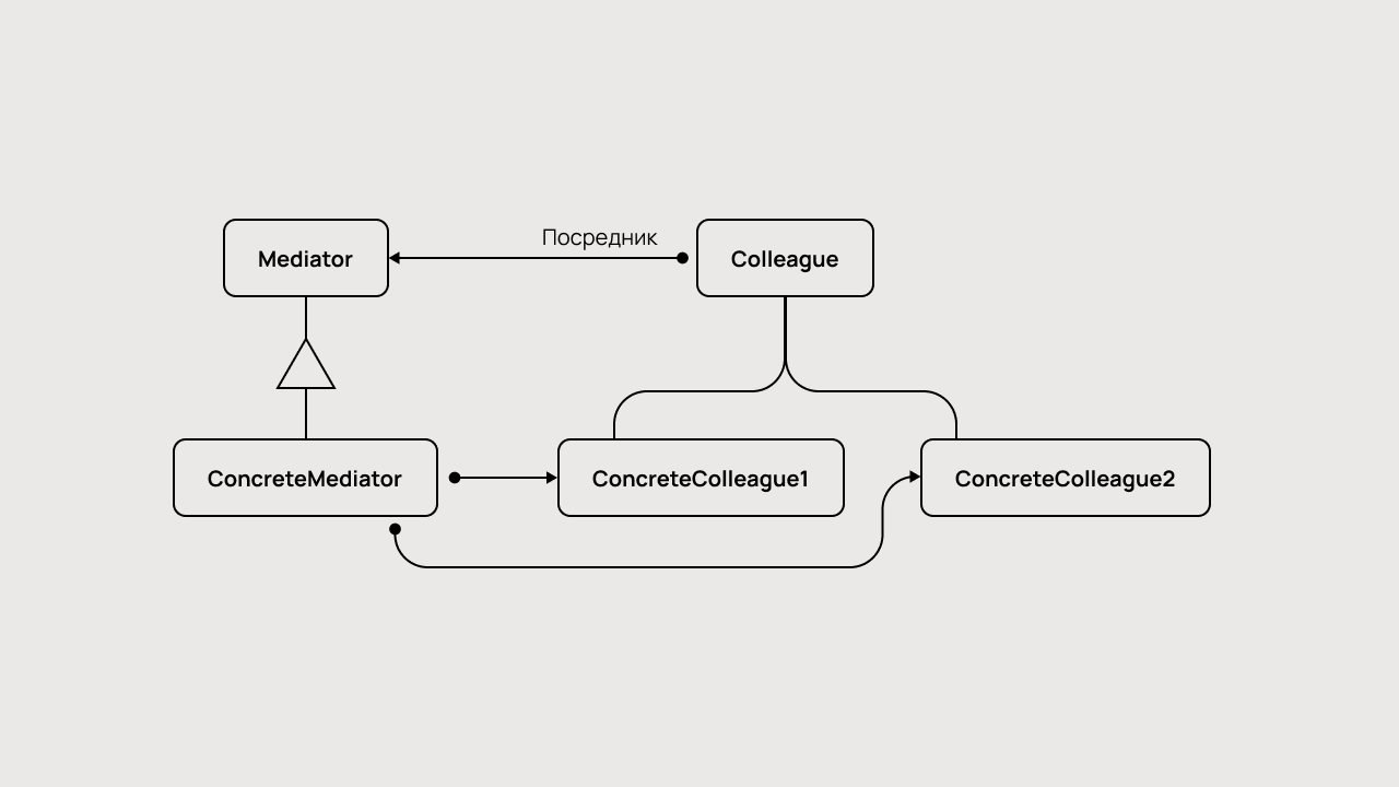 Схема работы паттерна «Посредник».