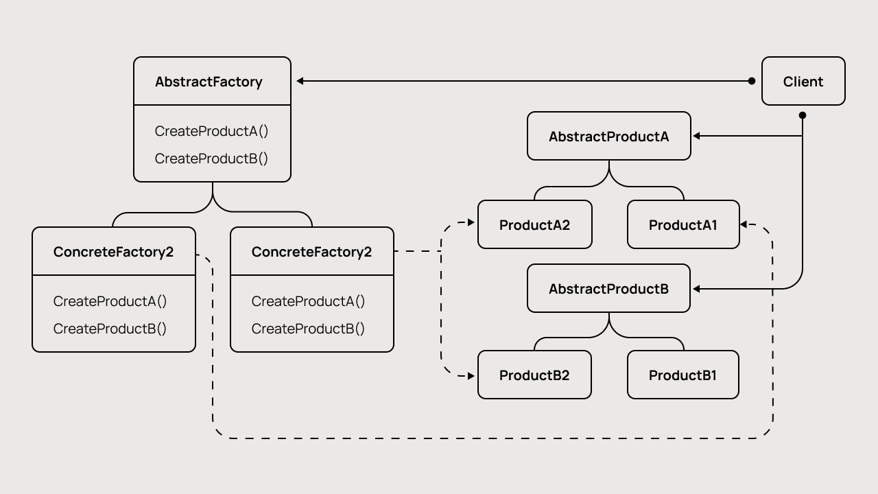 Абстрактная фабрика.