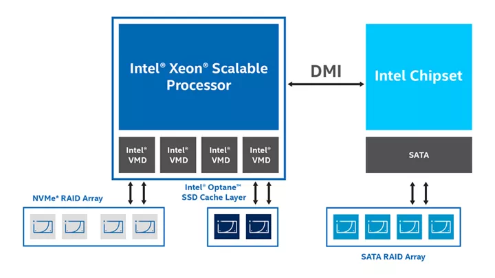 Схема компонентов Intel® VROC на односокетных платформах.