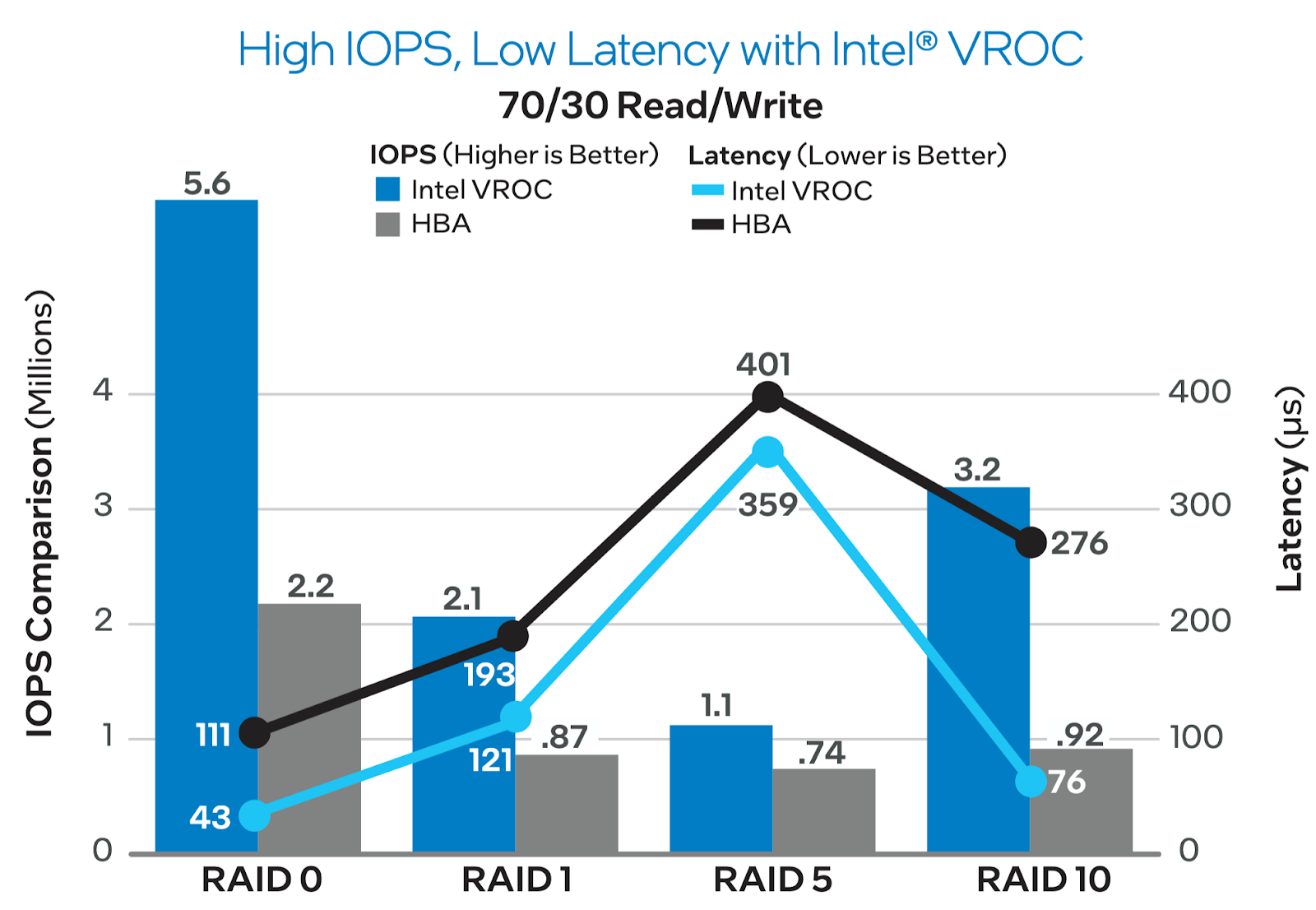 Сравнение IOPS и задержки по данным Intel. 