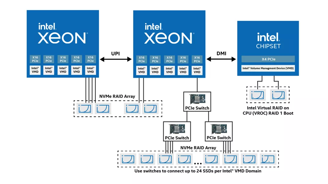 Схема компонентов Intel® VROC на двухсокетных платформах. 