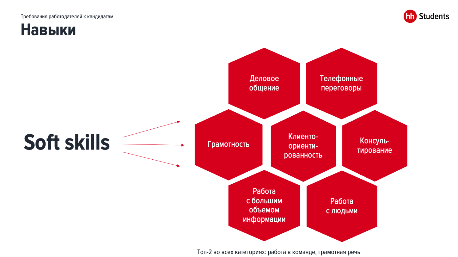 Работодатели ожидают от кандидатов грамотность, умение вести деловое общение и телефонные переговоры, умение консультировать, умение работать с людьми, обрабатывать большие объемы информации и быть клиентоориентированными.