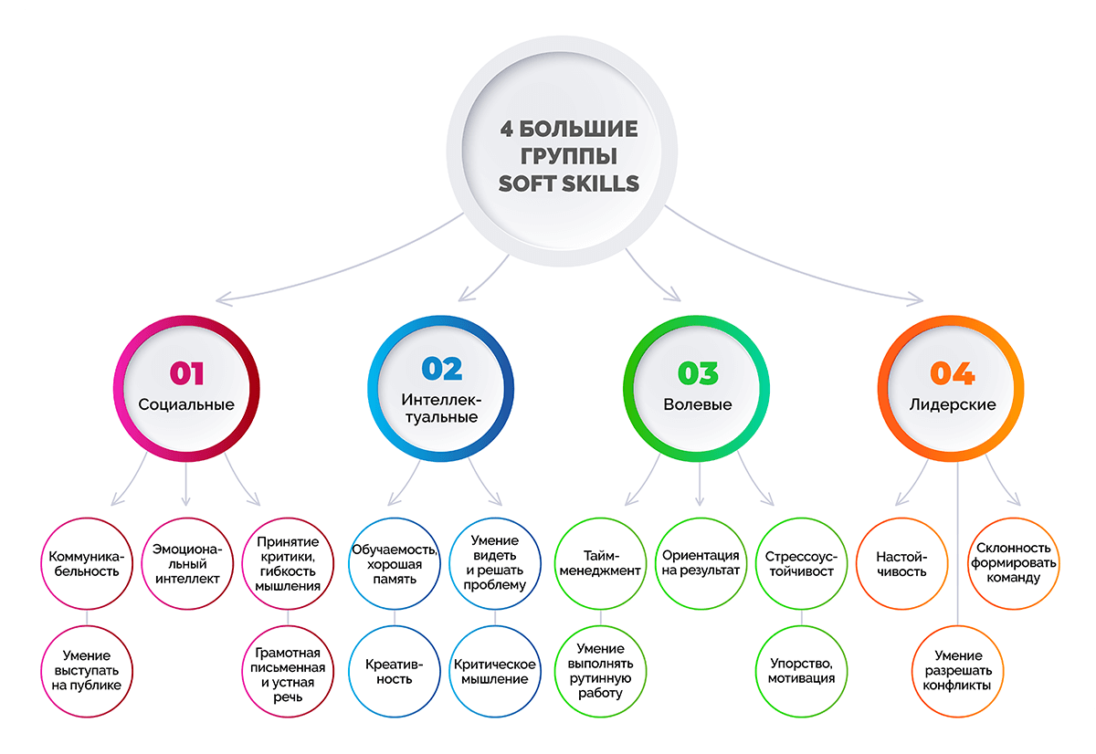 Soft skills бывают четырех групп: социальные, интеллектуальные, волевые и лидерские.