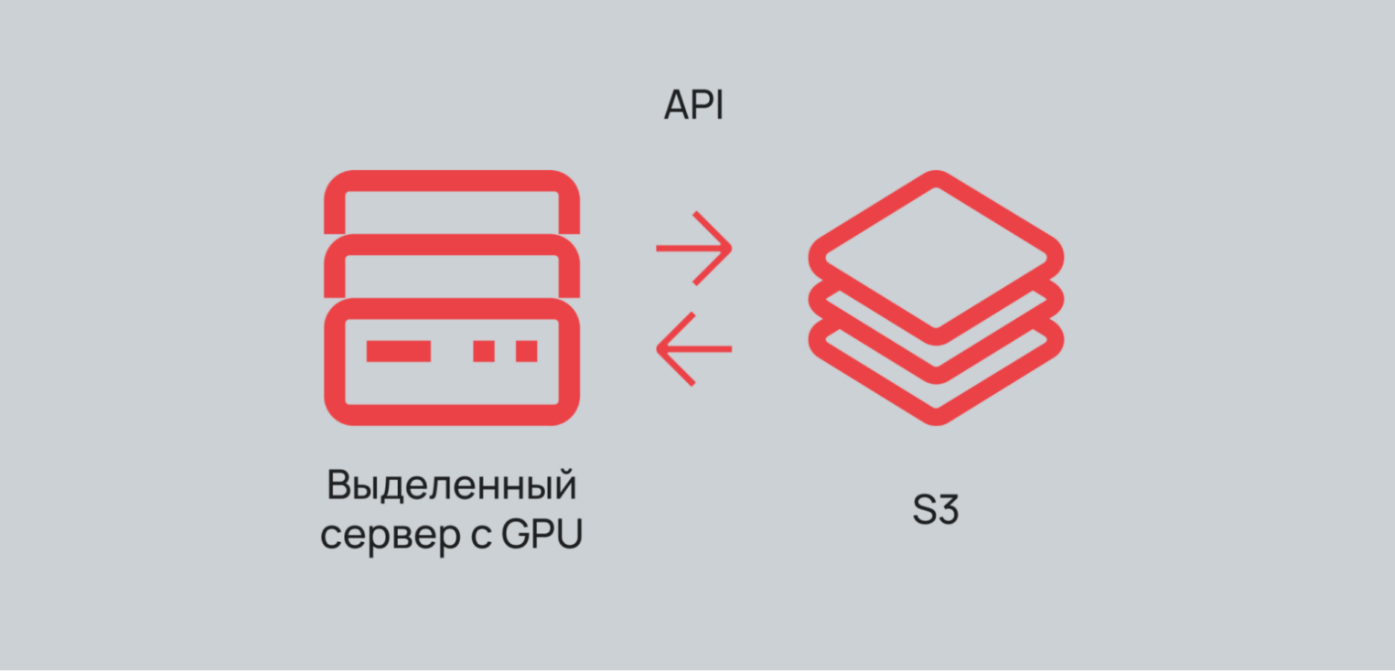Схема работы выделенного сервера с GPU и S3.