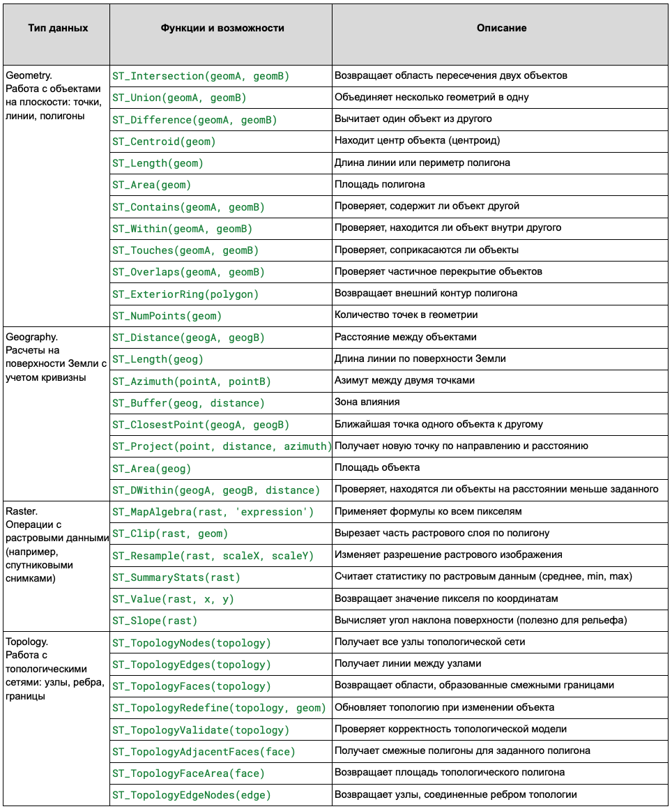 Таблица с функциями по типам данных.