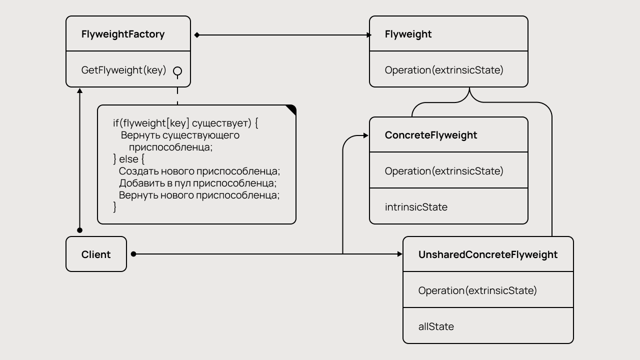 Схема работы паттерна «Приспособленец».