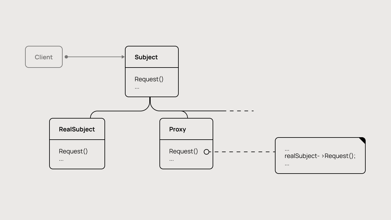 Схема работы паттерна «Заместитель».